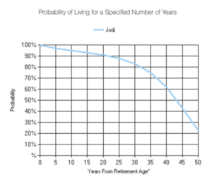 Probability of Living for a Specified Number of Years